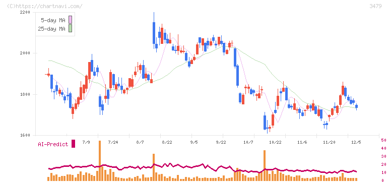 ティーケーピー(3479)の日足チャート