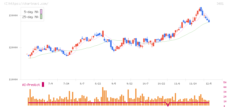 三菱地所物流リート投資法人(3481)の日足チャート