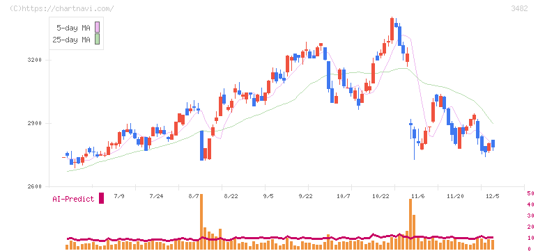 ロードスターキャピタル(3482)の日足チャート