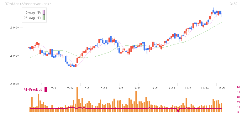 CREロジスティクスファンド投資法人(3487)の日足チャート