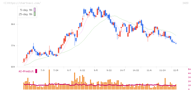 フェイスネットワーク(3489)の日足チャート
