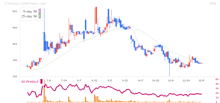 マリオン(3494)の日足チャート