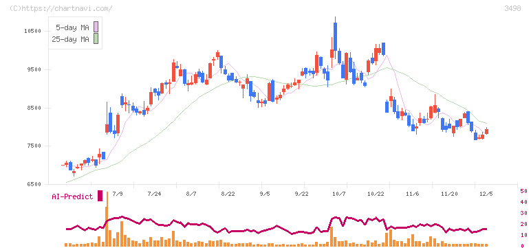 霞ヶ関キャピタル(3498)の日足チャート