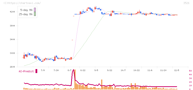 芦森工業(3526)の日足チャート