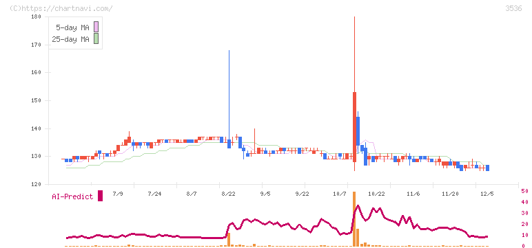 アクサスホールディングス(3536)の日足チャート