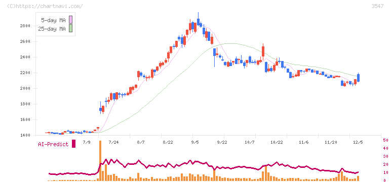 串カツ田中ホールディングス(3547)の日足チャート
