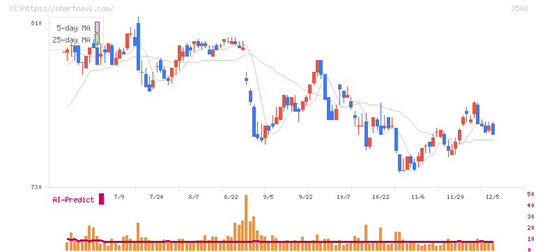 バロックジャパンリミテッド(3548)の日足チャート