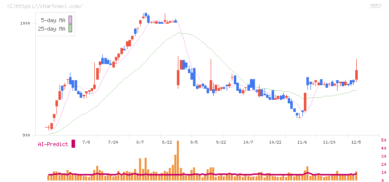 ユナイテッド＆コレクティブ(3557)の日足チャート
