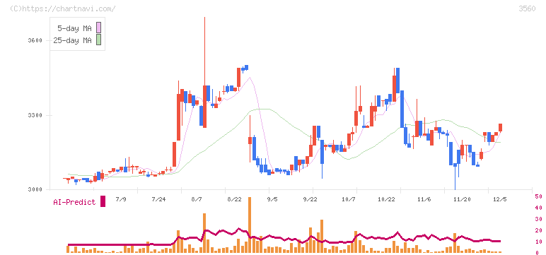 ほぼ日(3560)の日足チャート