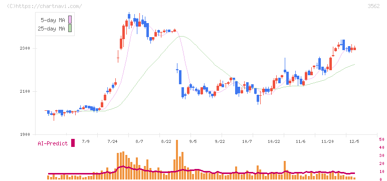 Ｎｏ．１(3562)の日足チャート