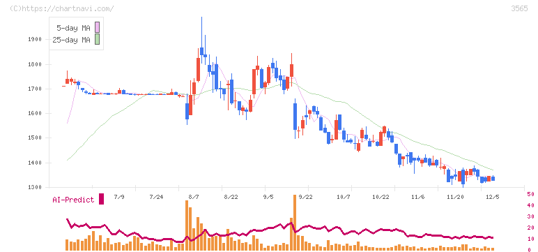 アセンテック(3565)の日足チャート