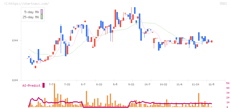 オーベクス(3583)の日足チャート