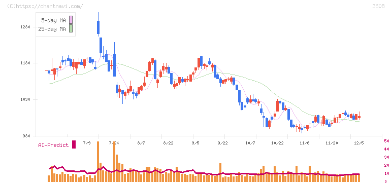 ＴＳＩホールディングス(3608)の日足チャート