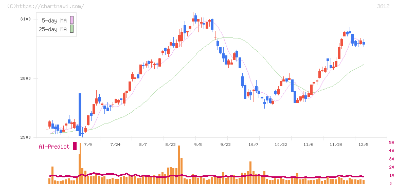 ワールド(3612)の日足チャート