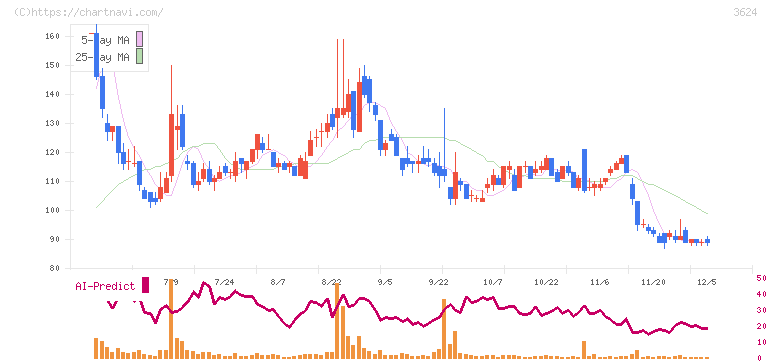 アクセルマーク(3624)の日足チャート