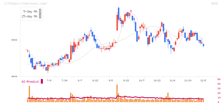 三菱総合研究所(3636)の日足チャート