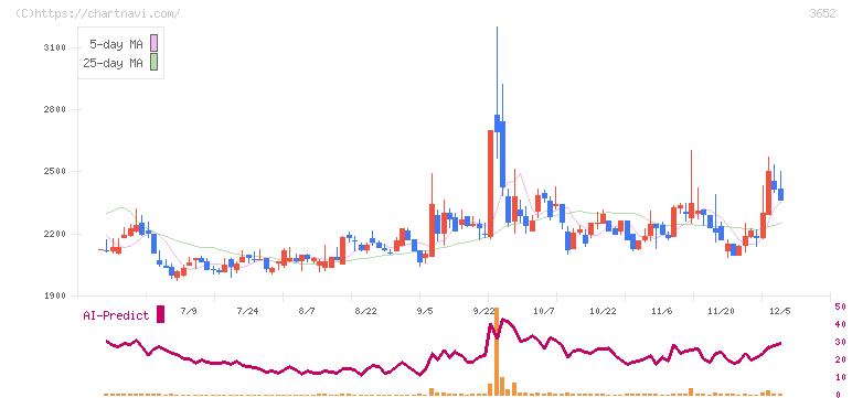 ディジタルメディアプロフェッショナル(3652)の日足チャート