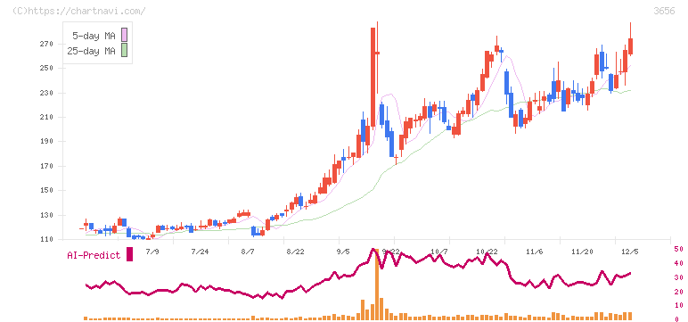 ＫＬａｂ(3656)の日足チャート