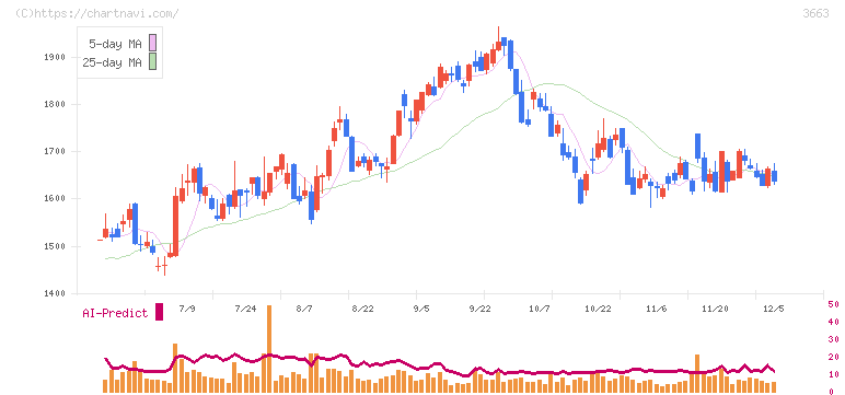 セルシス(3663)の日足チャート