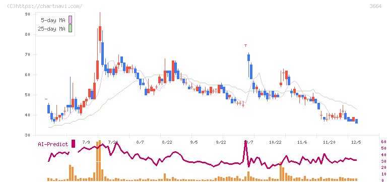 モブキャストホールディングス(3664)の日足チャート