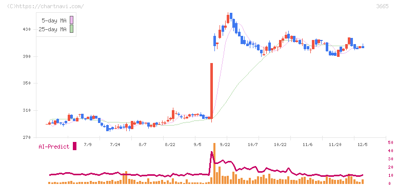 エニグモ(3665)の日足チャート