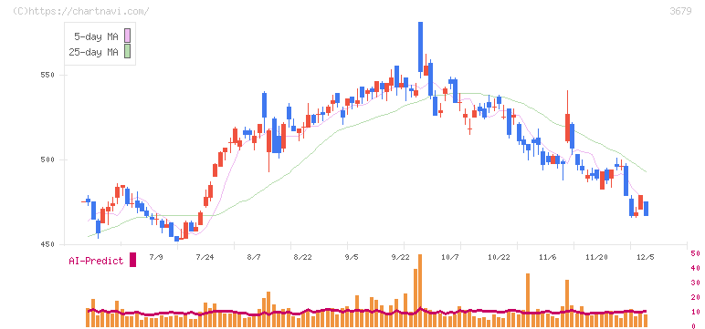 じげん(3679)の日足チャート