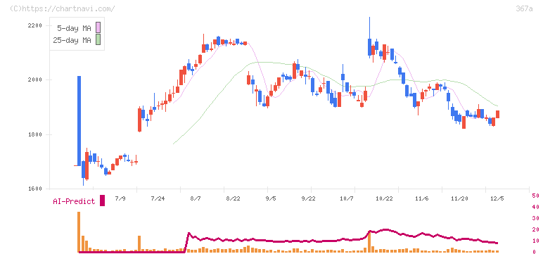 プリモグローバルホールディングス(367A)の日足チャート