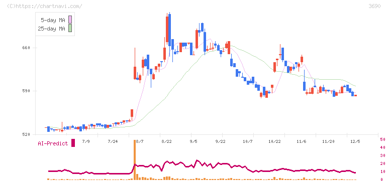 イルグルム(3690)の日足チャート
