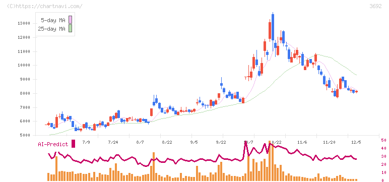 ＦＦＲＩセキュリティ(3692)の日足チャート