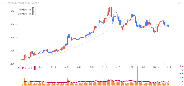 特種東海製紙(3708)の日足チャート