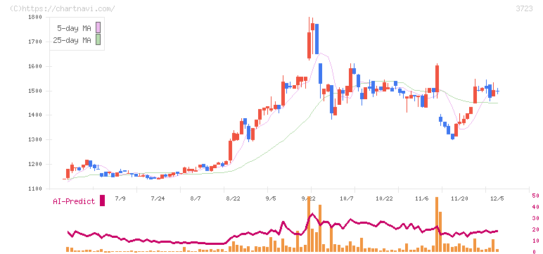 日本ファルコム(3723)の日足チャート