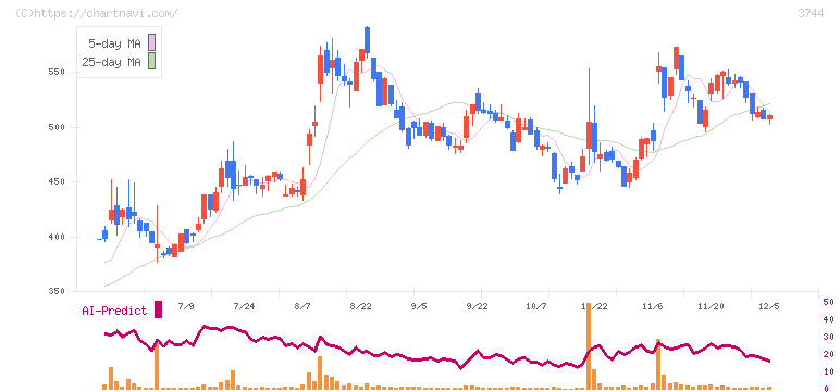 サイオス(3744)の日足チャート