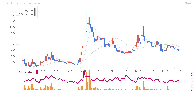 インタートレード(3747)の日足チャート