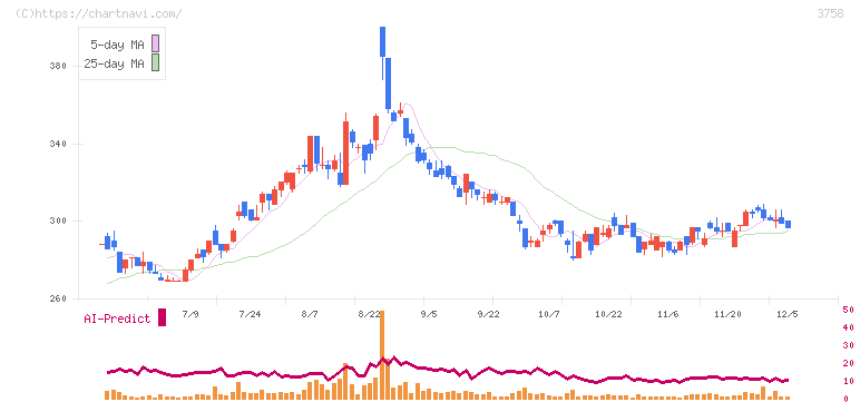 アエリア(3758)の日足チャート