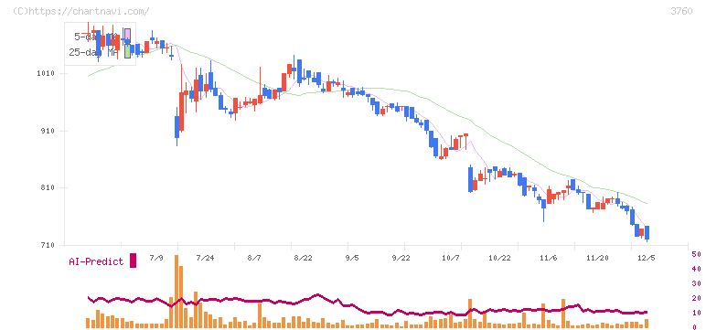 ケイブ(3760)の日足チャート