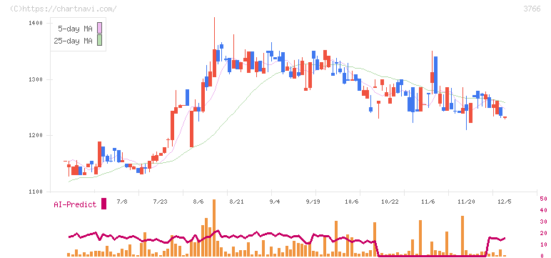 システムズ・デザイン(3766)の日足チャート