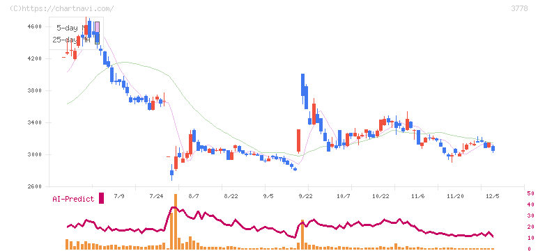 さくらインターネット(3778)の日足チャート