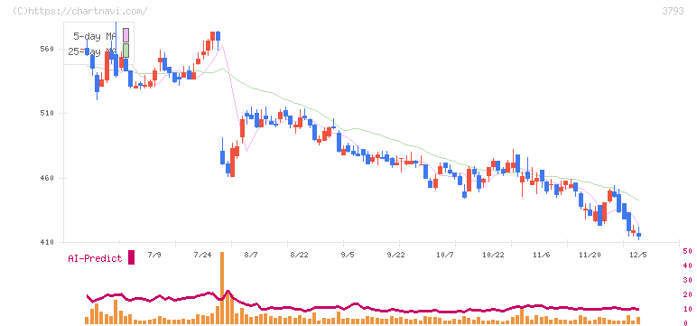 ドリコム(3793)の日足チャート