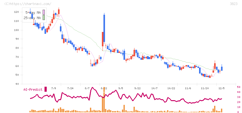 ＴＨＥ　ＷＨＹ　ＨＯＷ　ＤＯ　ＣＯＭＰＡＮＹ(3823)の日足チャート