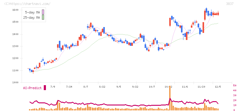アドソル日進(3837)の日足チャート