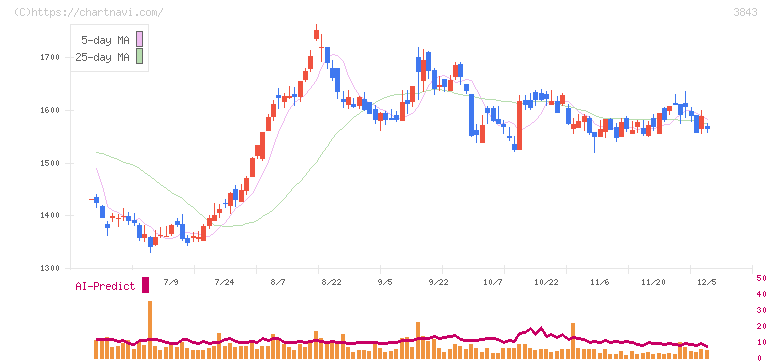 フリービット(3843)の日足チャート