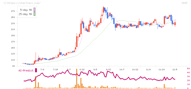 アイフリークモバイル(3845)の日足チャート