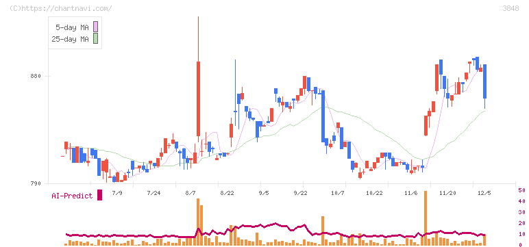 データ・アプリケーション(3848)の日足チャート