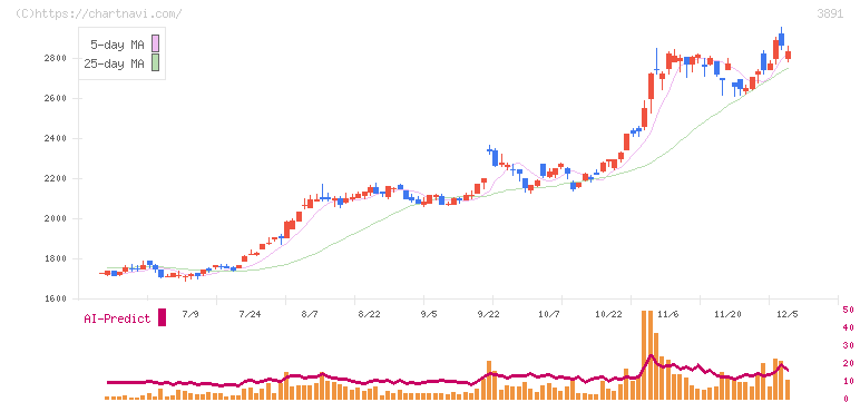 ニッポン高度紙工業(3891)の日足チャート
