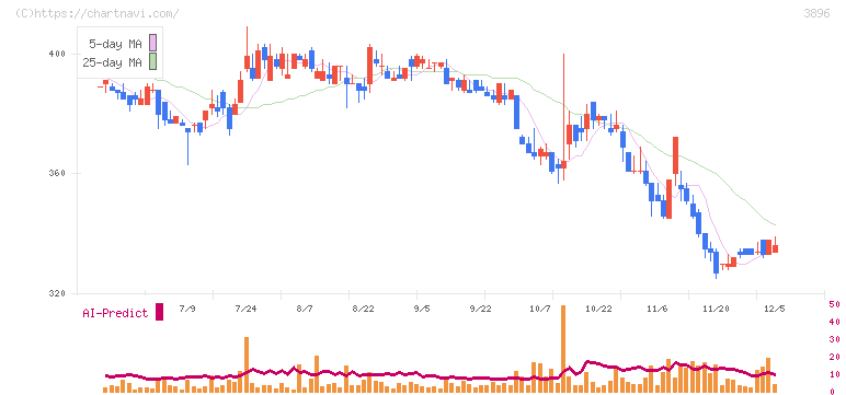 阿波製紙(3896)の日足チャート