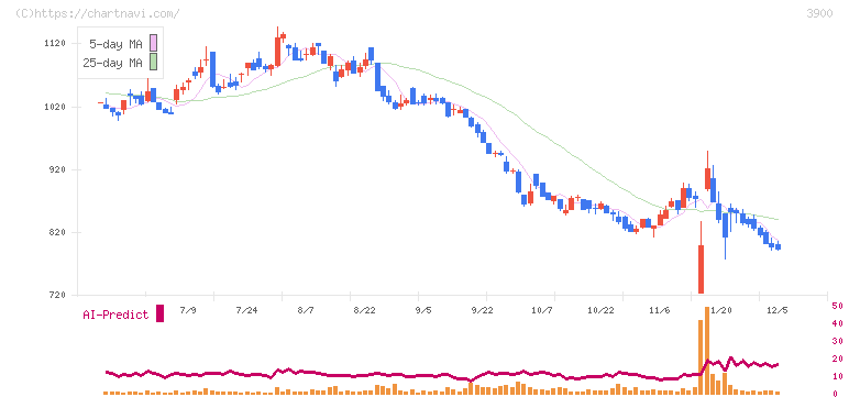 クラウドワークス(3900)の日足チャート