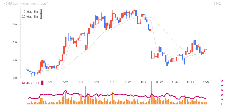 メディカル・データ・ビジョン(3902)の日足チャート