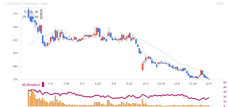 ｇｕｍｉ(3903)の日足チャート