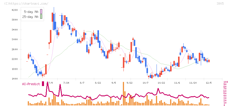 データセクション(3905)の日足チャート
