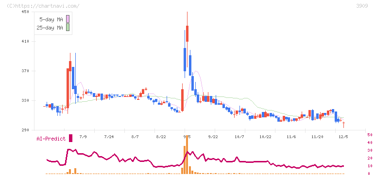 ショーケース(3909)の日足チャート